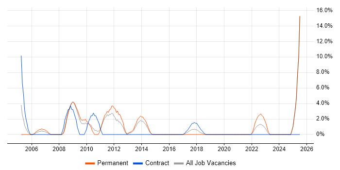 Job vacancy trend for Problem Management in Andover Job vacancy trend for Problem Management in Andover