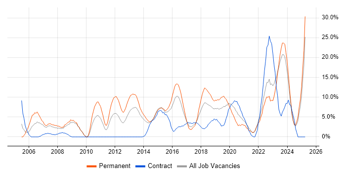 Job vacancy trend for Problem-Solving in Andover Job vacancy trend for Problem-Solving in Andover