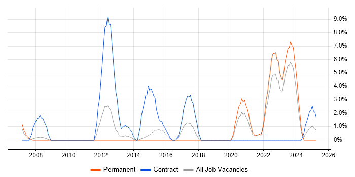 Job vacancy trend for Process Improvement in Andover