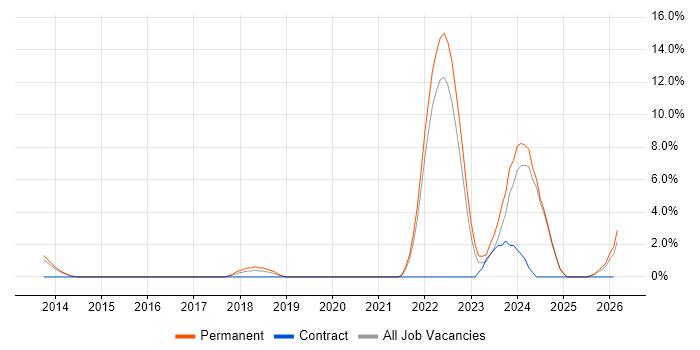 Product Manager job vacancy trend in Andover