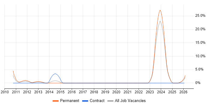 Product Requirements job vacancy trend in Andover