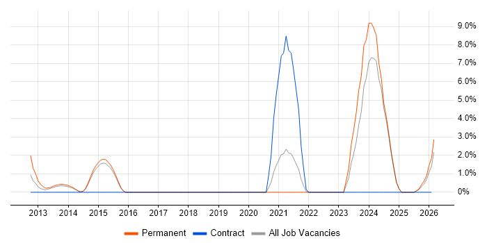 Product Roadmap job vacancy trend in Andover
