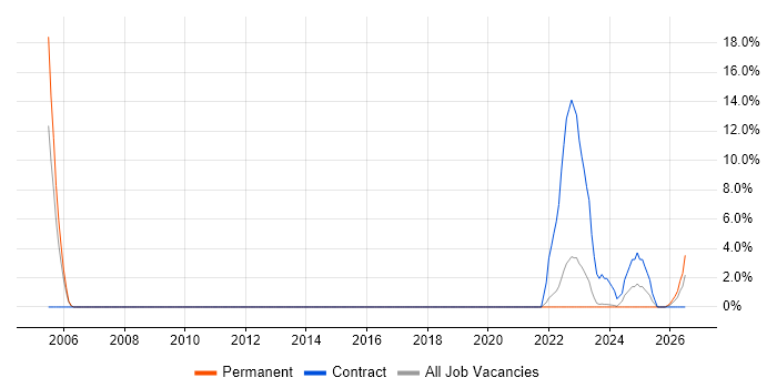 Production Planning job vacancy trend in Andover