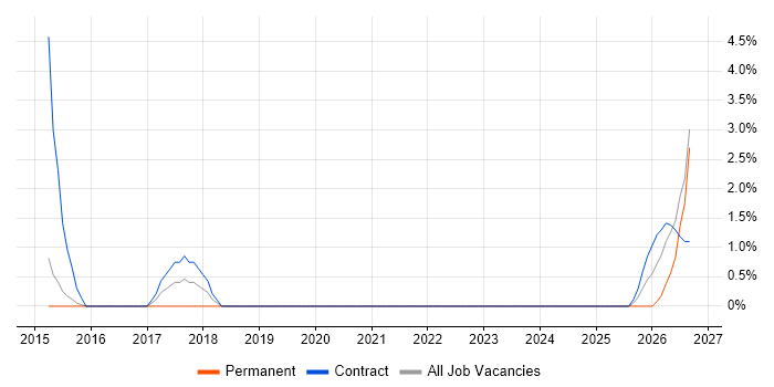 Programme Governance job vacancy trend in Andover
