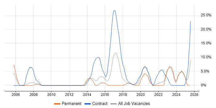 Job vacancy trend for Programme Management in Andover Job vacancy trend for Programme Management in Andover