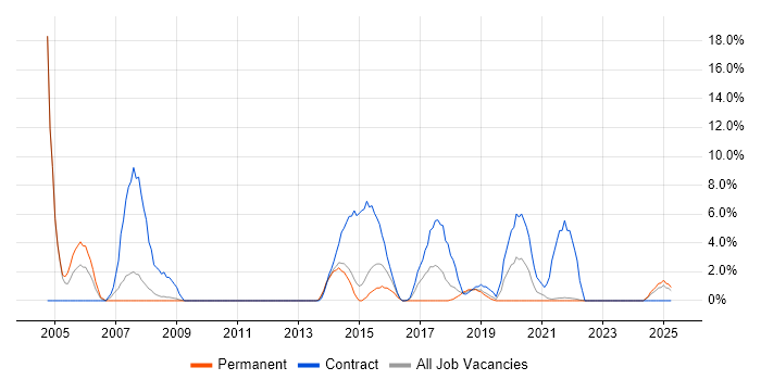 Job vacancy trend for Programme Manager in Andover Job vacancy trend for Programme Manager in Andover