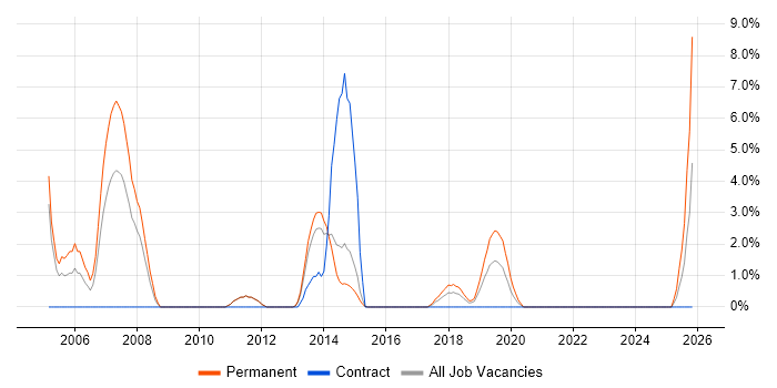 Programmer job vacancy trend in Andover