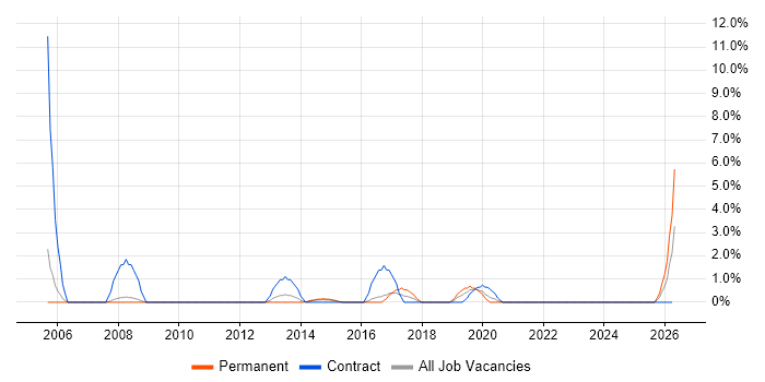Project Analyst job vacancy trend in Andover