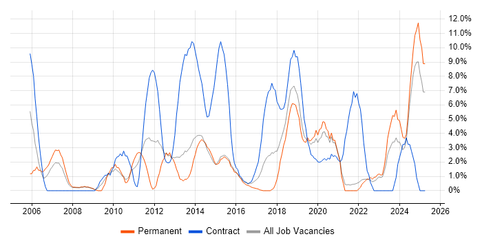 Job vacancy trend for Project Delivery in Andover