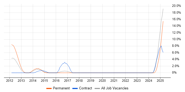 Job vacancy trend for Project Engineer in Andover