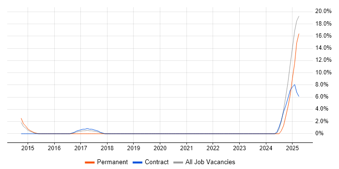 Job vacancy trend for Project Leader in Andover