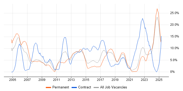 Job vacancy trend for Project Management in Andover Job vacancy trend for Project Management in Andover