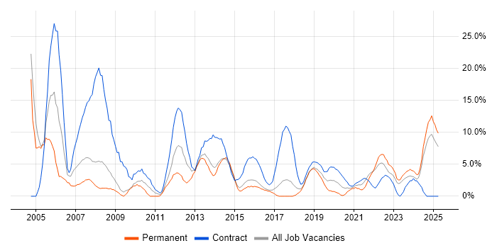 Job vacancy trend for Project Manager in Andover