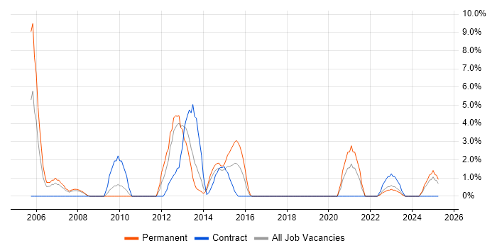 Job vacancy trend for Project Planning in Andover