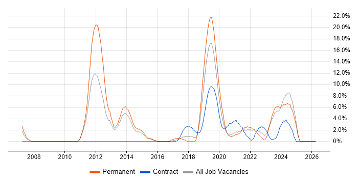 Python job vacancy trend in Andover