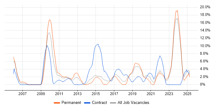Job vacancy trend for QA in Andover