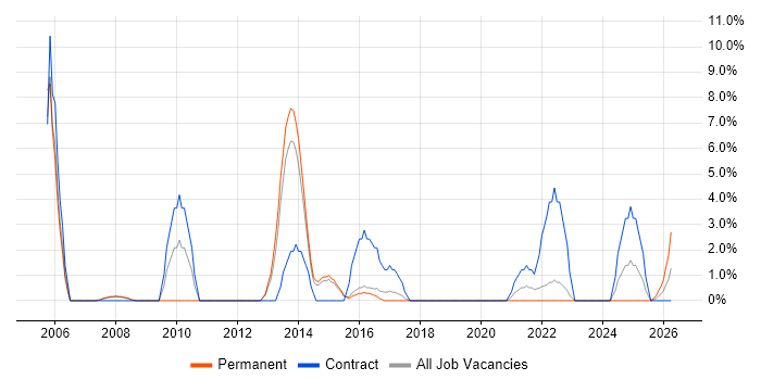 Quality Management job vacancy trend in Andover