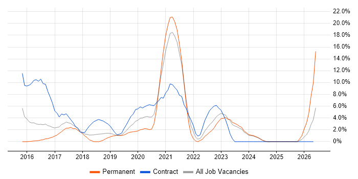 React job vacancy trend in Andover