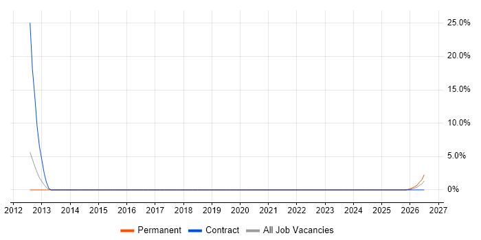 Regulatory Change job vacancy trend in Andover
