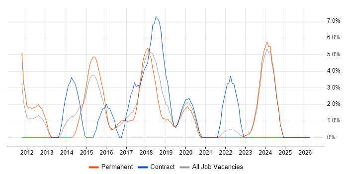 REST job vacancy trend in Andover
