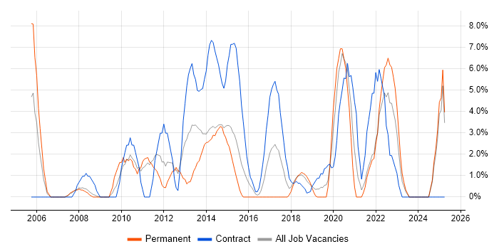 Job vacancy trend for Risk Management in Andover