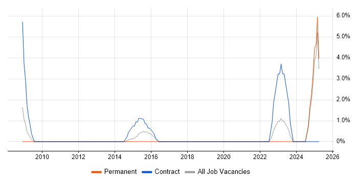 Job vacancy trend for RMADS in Andover