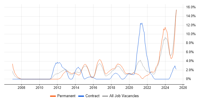 Job vacancy trend for Roadmaps in Andover Job vacancy trend for Roadmaps in Andover