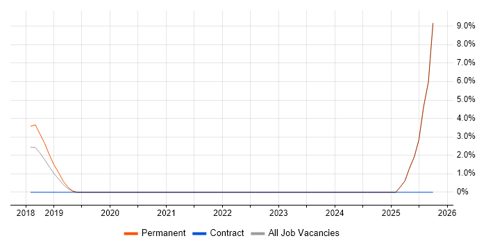 Robotics job vacancy trend in Andover