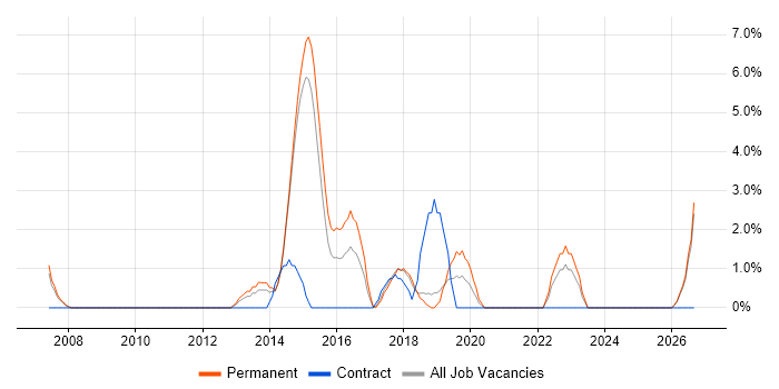 Root Cause Analysis job vacancy trend in Andover