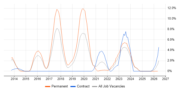 SaaS job vacancy trend in Andover
