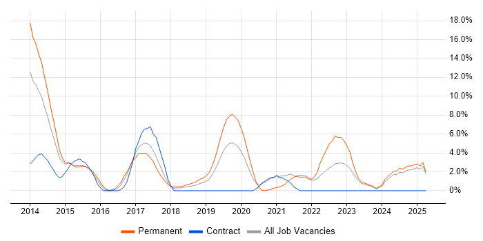 Job vacancy trend for Salesforce in Andover Job vacancy trend for Salesforce in Andover