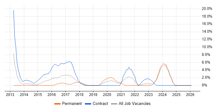 SAML job vacancy trend in Andover