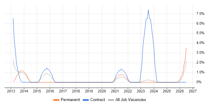 SAP Manager job vacancy trend in Andover