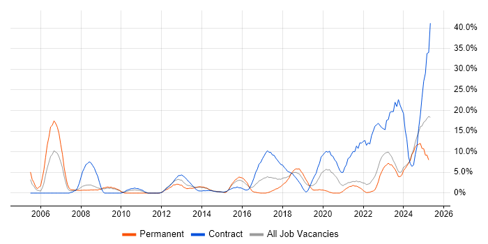 Job vacancy trend for SAP in Andover