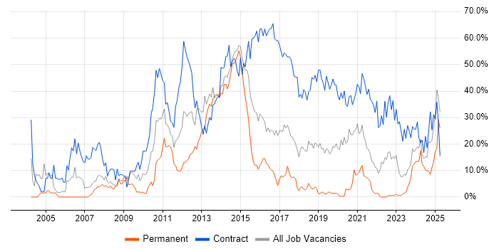 Job vacancy trend for SC Cleared in Andover Job vacancy trend for SC Cleared in Andover
