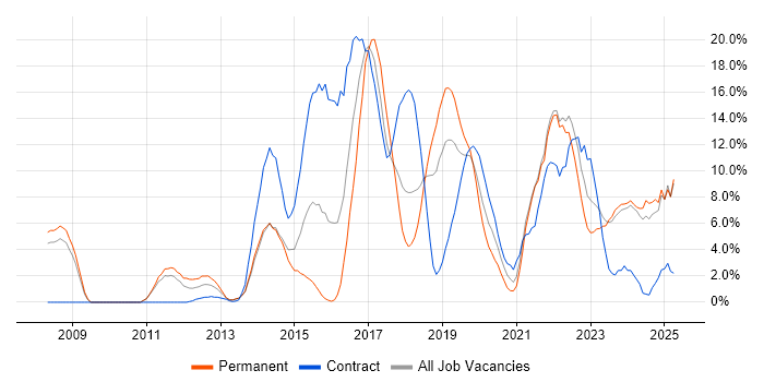 Job vacancy trend for Scrum in Andover
