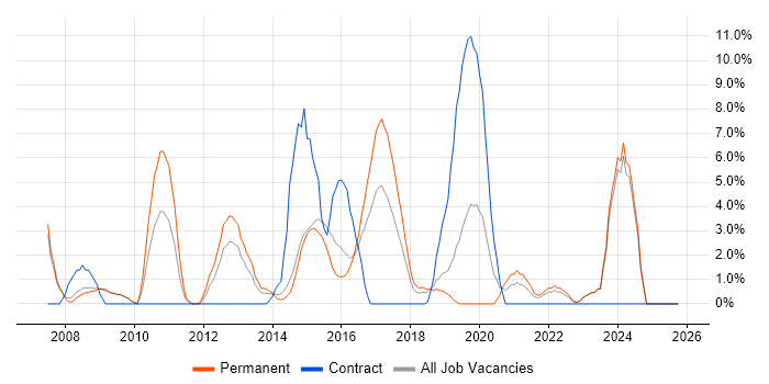 SDLC job vacancy trend in Andover
