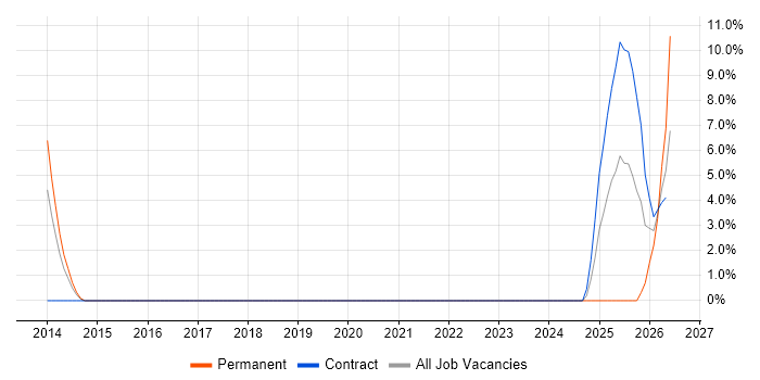 Security Architect job vacancy trend in Andover