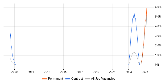 Job vacancy trend for Security Assurance Coordinator in Andover