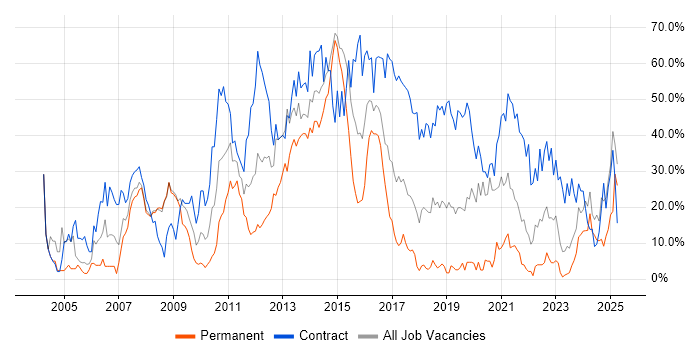 Job vacancy trend for Security Cleared in Andover Job vacancy trend for Security Cleared in Andover