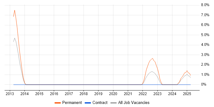 Job vacancy trend for Security Operations in Andover Job vacancy trend for Security Operations in Andover