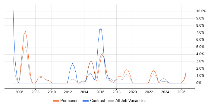 Senior Analyst job vacancy trend in Andover