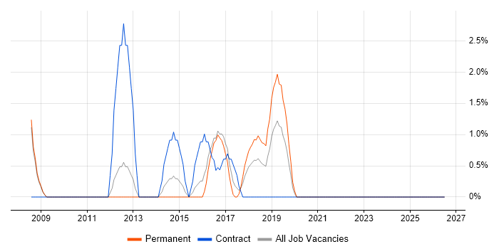 Senior Business Analyst job vacancy trend in Andover