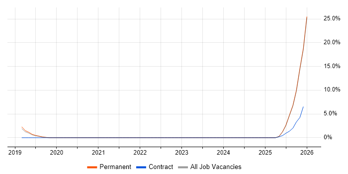 Senior DevOps job vacancy trend in Andover