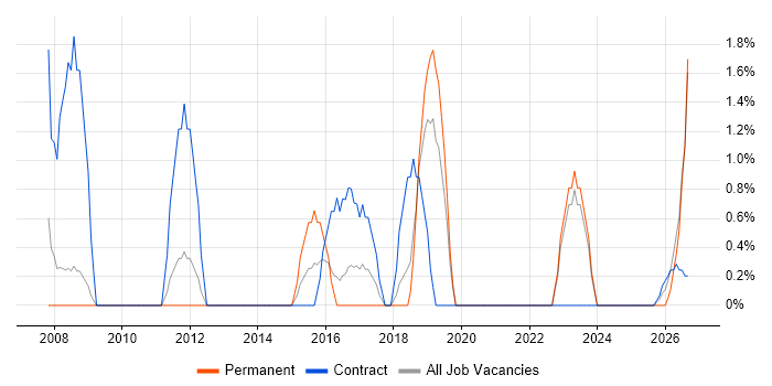 Senior Manager job vacancy trend in Andover