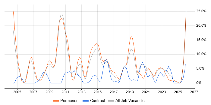 Senior job vacancy trend in Andover