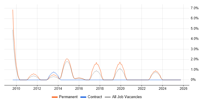 SEO job vacancy trend in Andover