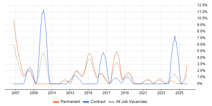 Service Analyst job vacancy trend in Andover