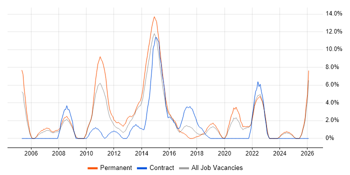 Service Delivery job vacancy trend in Andover