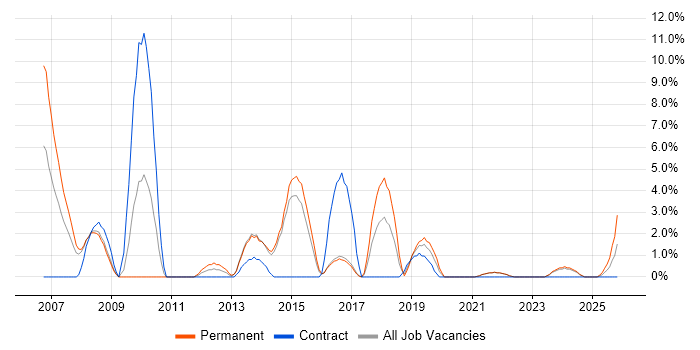 Service Desk Analyst job vacancy trend in Andover